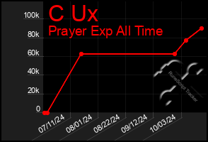 Total Graph of C Ux