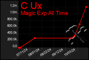 Total Graph of C Ux