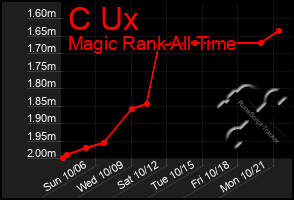 Total Graph of C Ux