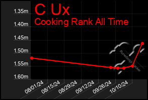 Total Graph of C Ux