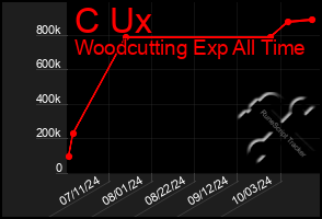 Total Graph of C Ux