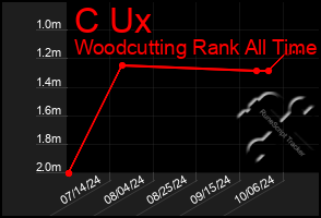 Total Graph of C Ux