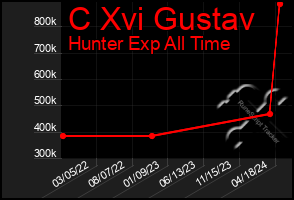 Total Graph of C Xvi Gustav