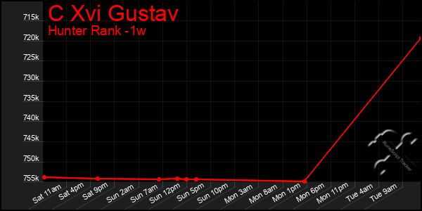 Last 7 Days Graph of C Xvi Gustav