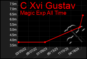 Total Graph of C Xvi Gustav