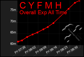 Total Graph of C Y F M H