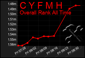 Total Graph of C Y F M H