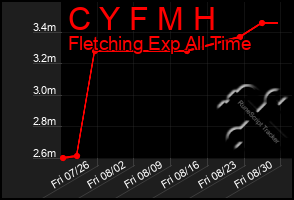 Total Graph of C Y F M H