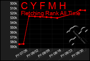 Total Graph of C Y F M H