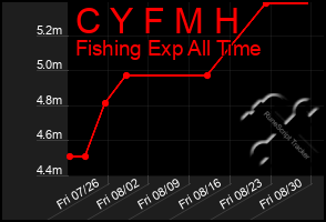 Total Graph of C Y F M H