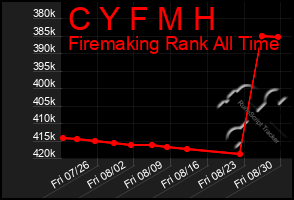 Total Graph of C Y F M H