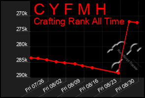 Total Graph of C Y F M H