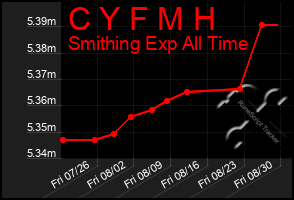 Total Graph of C Y F M H