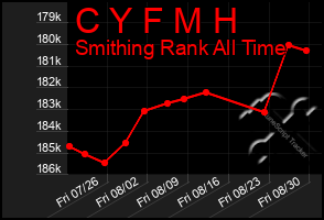 Total Graph of C Y F M H