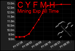 Total Graph of C Y F M H