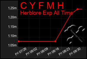 Total Graph of C Y F M H