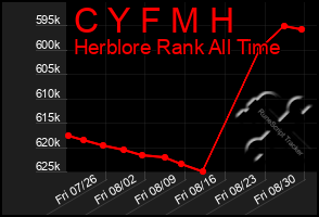 Total Graph of C Y F M H