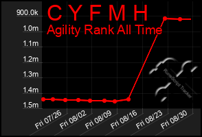 Total Graph of C Y F M H