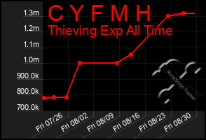 Total Graph of C Y F M H