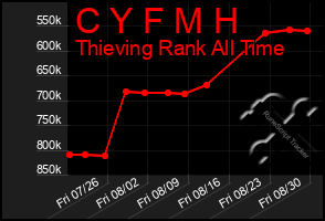 Total Graph of C Y F M H