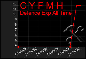 Total Graph of C Y F M H