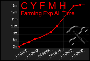 Total Graph of C Y F M H