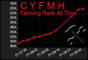 Total Graph of C Y F M H