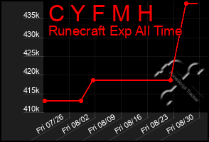 Total Graph of C Y F M H