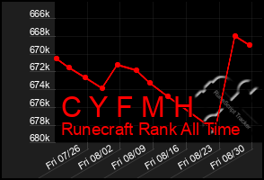 Total Graph of C Y F M H