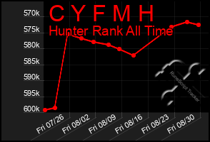 Total Graph of C Y F M H