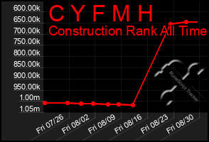 Total Graph of C Y F M H