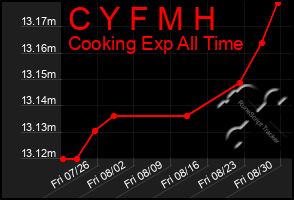 Total Graph of C Y F M H