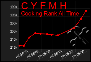 Total Graph of C Y F M H