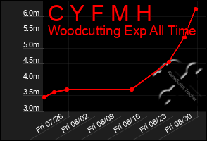 Total Graph of C Y F M H