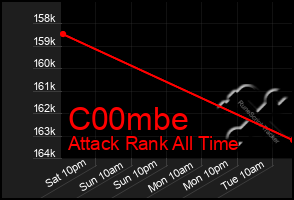 Total Graph of C00mbe