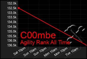 Total Graph of C00mbe