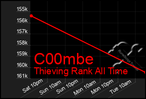 Total Graph of C00mbe