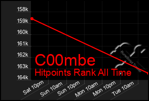 Total Graph of C00mbe