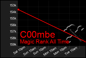 Total Graph of C00mbe