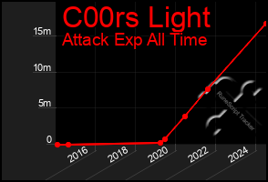 Total Graph of C00rs Light