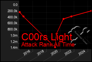 Total Graph of C00rs Light