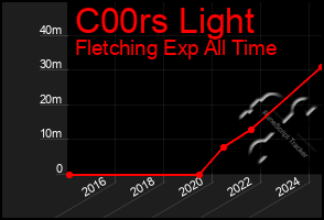 Total Graph of C00rs Light