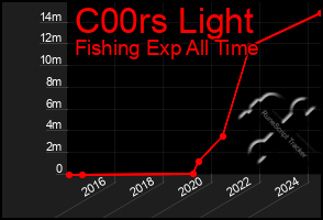 Total Graph of C00rs Light