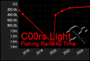 Total Graph of C00rs Light