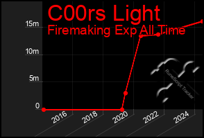 Total Graph of C00rs Light