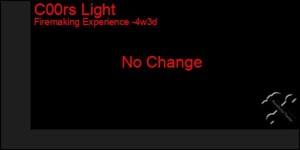 Last 31 Days Graph of C00rs Light