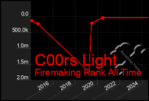 Total Graph of C00rs Light