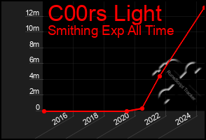 Total Graph of C00rs Light