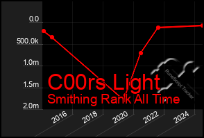 Total Graph of C00rs Light