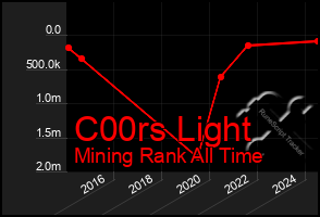 Total Graph of C00rs Light